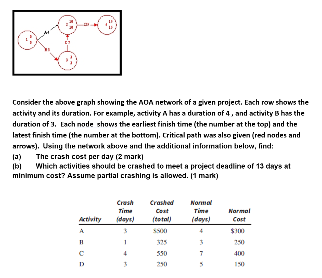 Consider the above graph showing the AOA network
