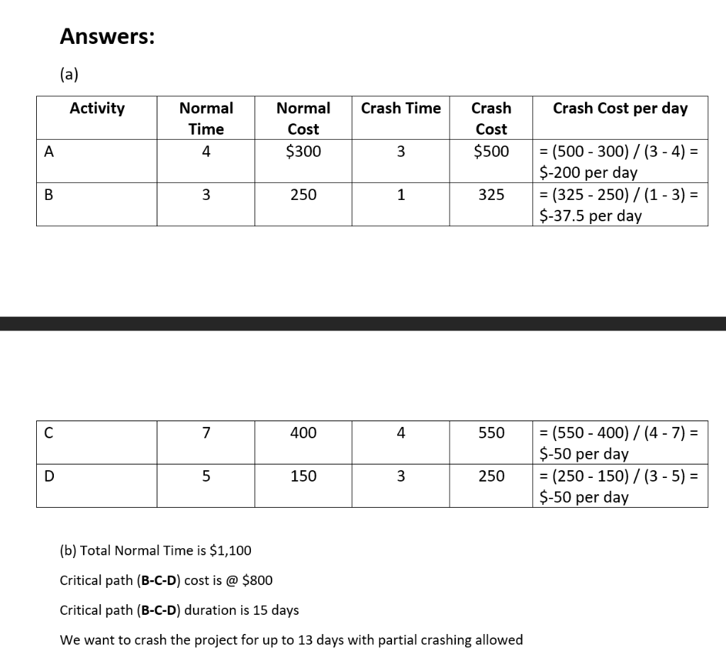 Consider the above graph showing the AOA network