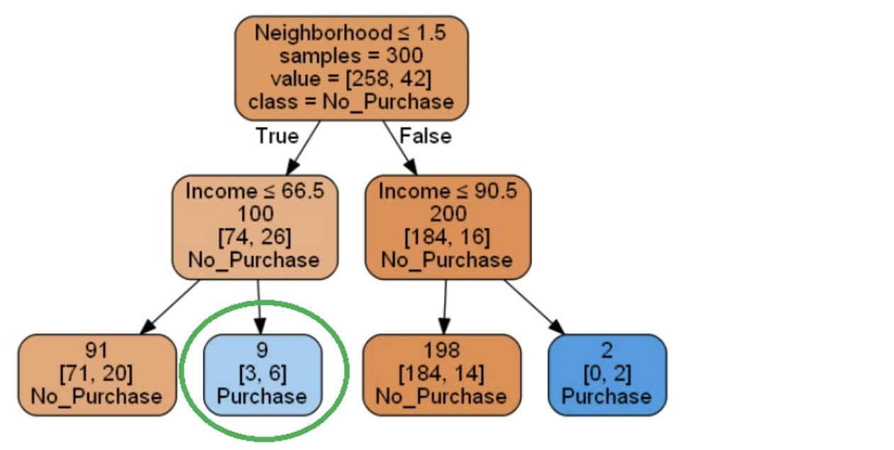 Question 13 5 pts Consider the classification