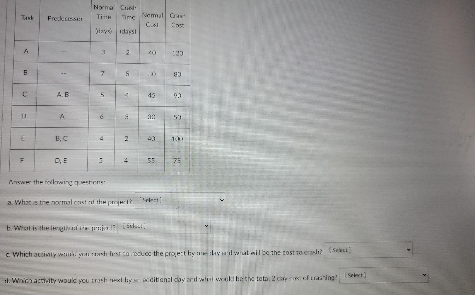 Task A B Time Normal Crash Cost Cost 40 120 30 80