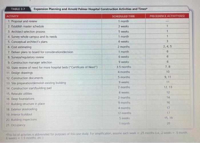 Port Pg. 100 1-4 1. Develop the network for