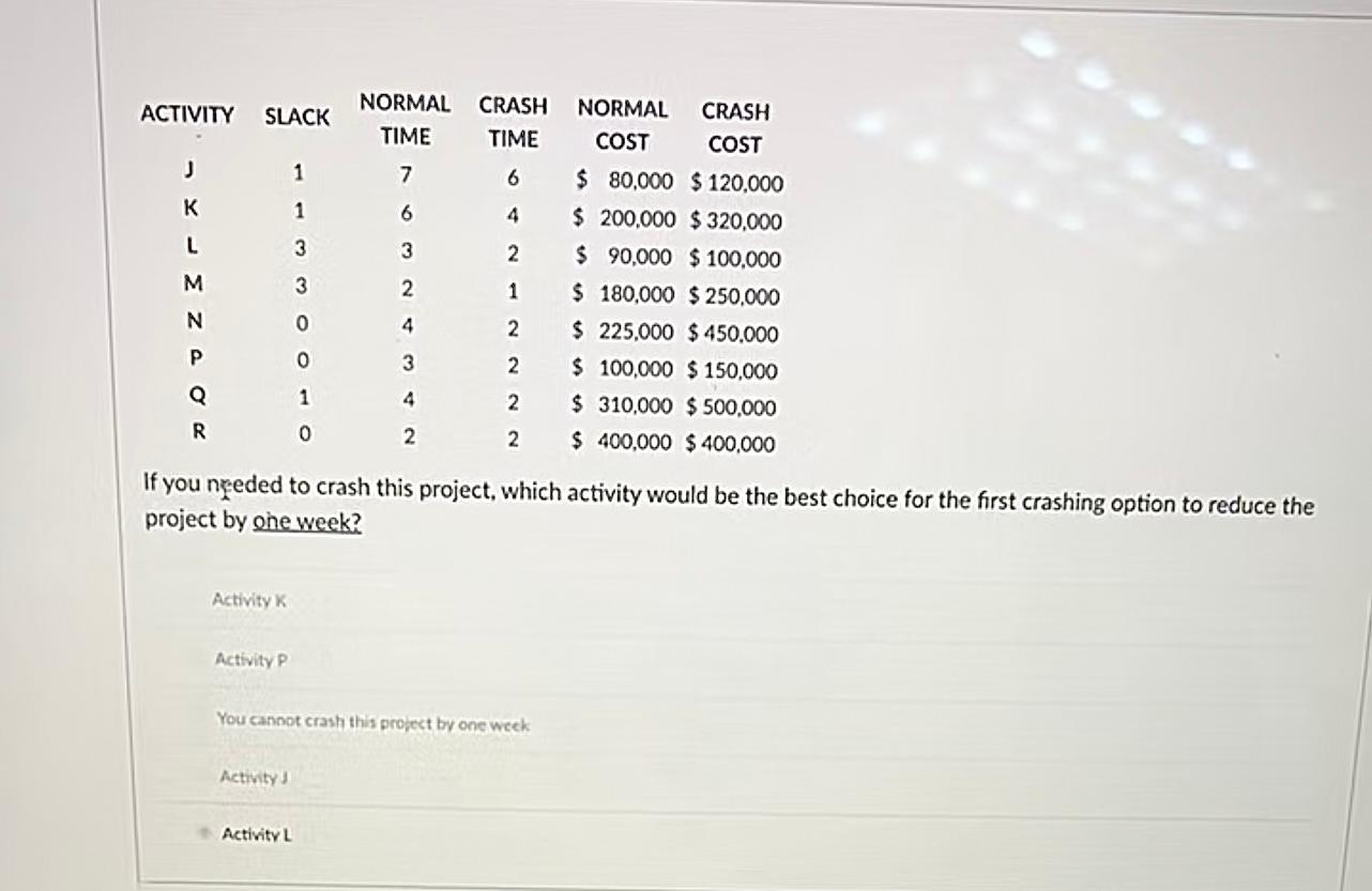 If you eded to crash this project, which activity