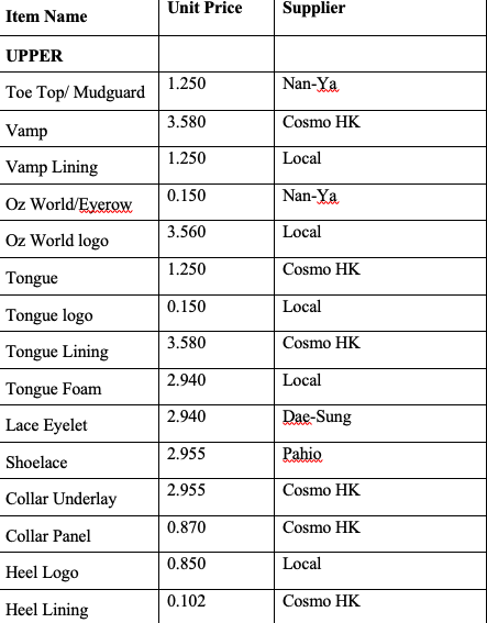 please help me segment this raw materials based