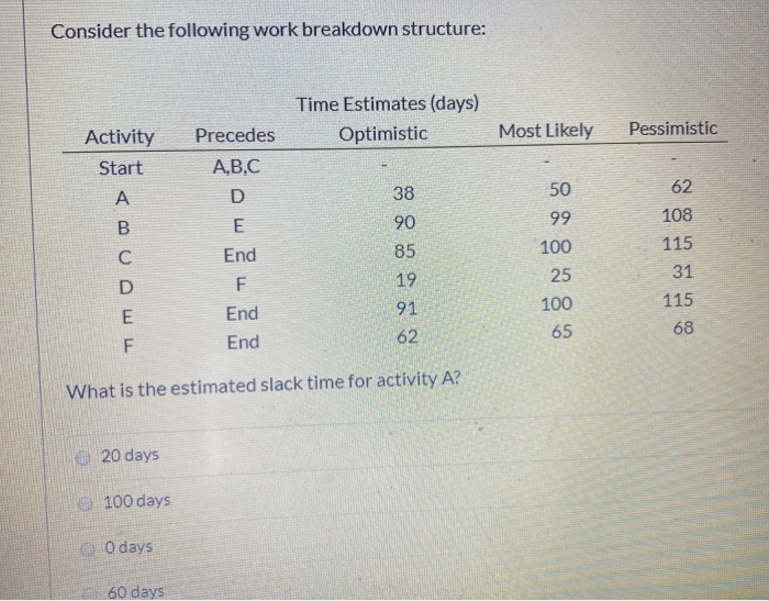 Consider the following work breakdown structure: