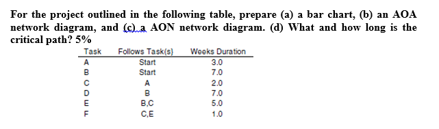For the project outlined in the following table,