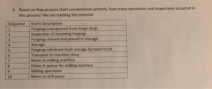 2 4. Based on flow process chart conventional