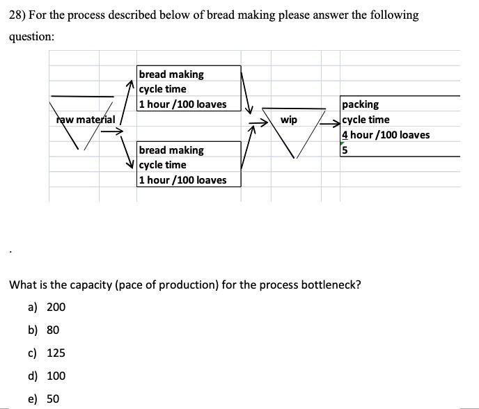 28) For the process described below of bread