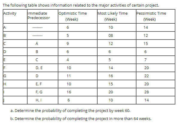 The following table shows information related to