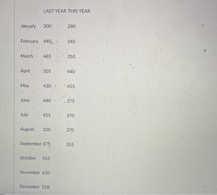 LAST YEAR THIS YEAR January 300 280 February. 440