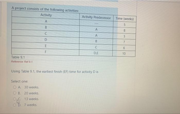 A project consists of the following activities: