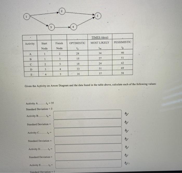 TIMES (days) MOST LIKELY Activity Start Finish