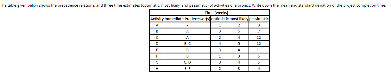 The table given below shows the precedence