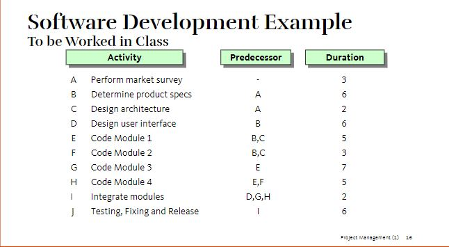 Develop a network diagram Fill-out the empty