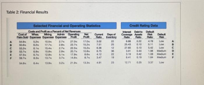 l Table 2: Financial Results Pok A B D Selected