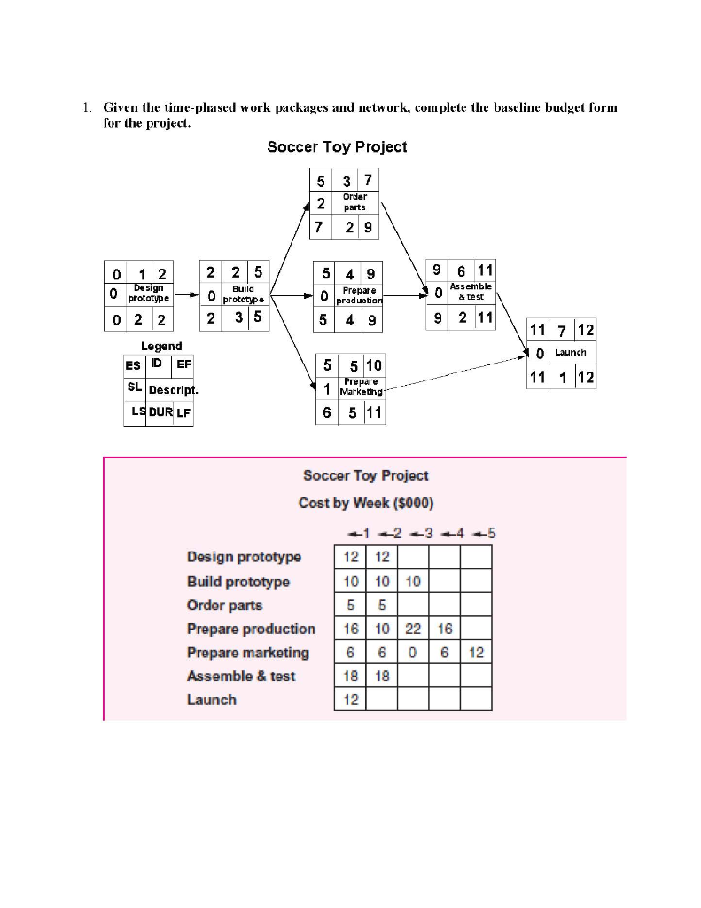 Given the time-phased work packages and network,