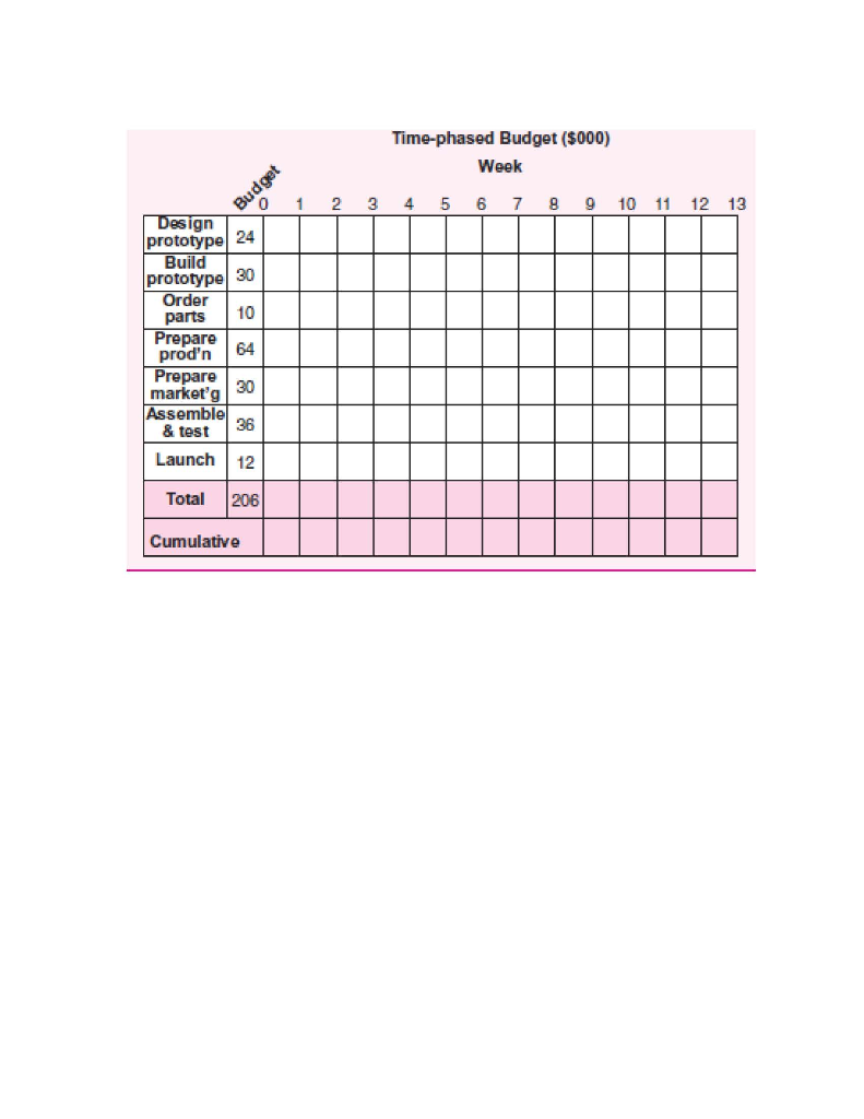 Given the time-phased work packages and network,