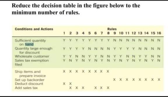 Reduce the decision table in the figure below to