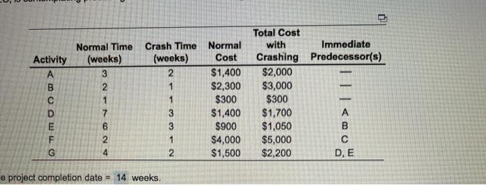 what is c? Activity A B D E F G Normal Time