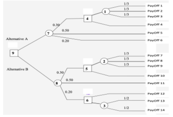 Given is a Decision Tree Diagram. The Payoffs