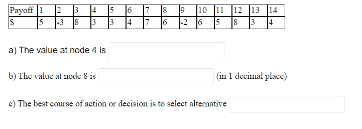 Given is a Decision Tree Diagram. The Payoffs