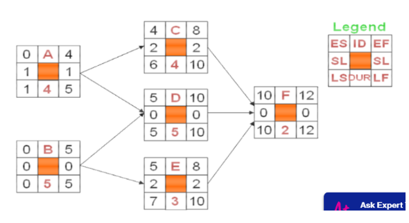 Given the following project network, baseline,