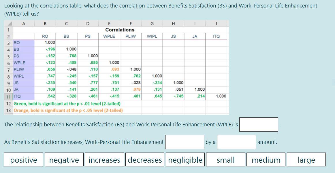 Looking at the correlations table, what does the