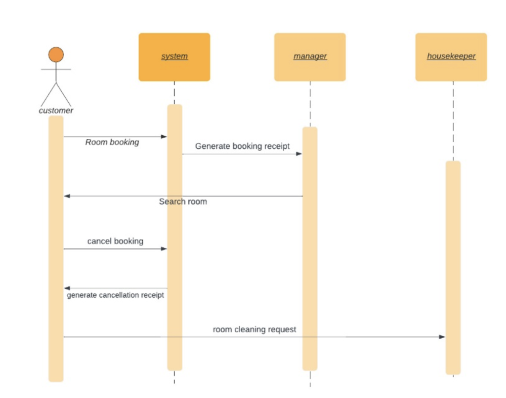 Draw Communication Diagrams to represent the