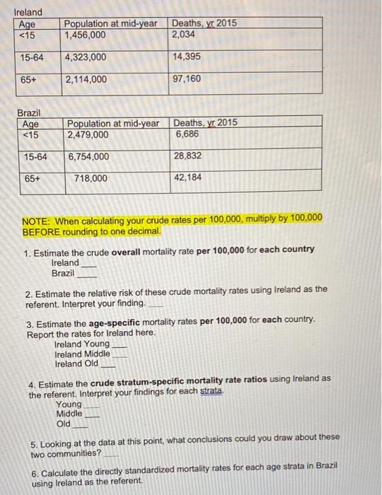 Ireland Age <15 15-64 65+ Brazil Age <15 15-64