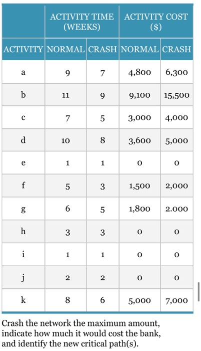 ACTIVITY TIME ACTIVITY COST (WEEKS) ($) ACTIVITY