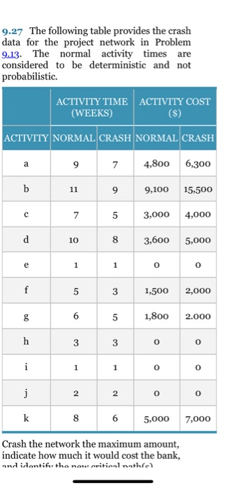 ACTIVITY TIME ACTIVITY COST (WEEKS) ($) ACTIVITY