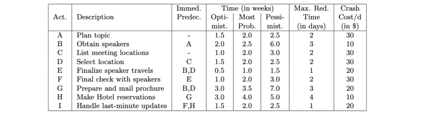 b) Activity schedule. Activity y Optimistic (o)