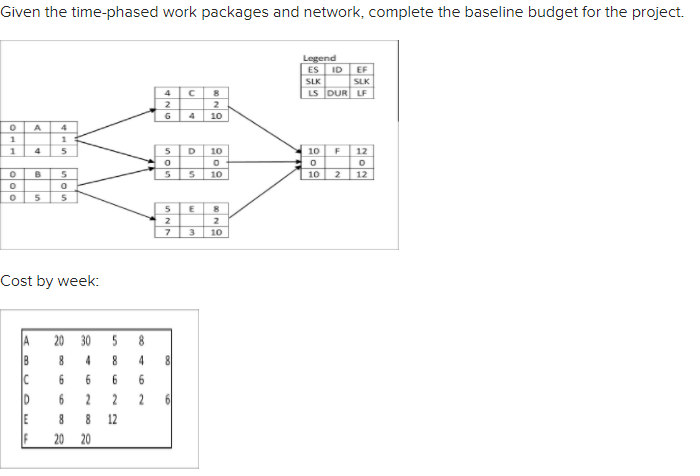 Given the time-phased work packages and network,