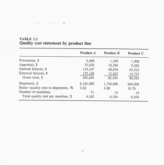 Analyze the quality cost data in the following