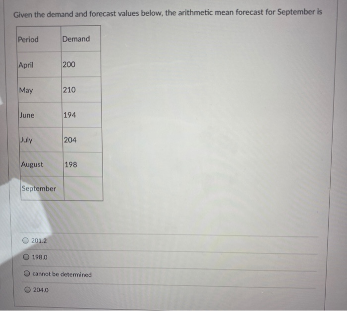Given the demand and forecast values below, the