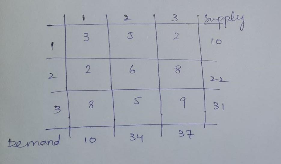 Use the North-West corner method to find initial