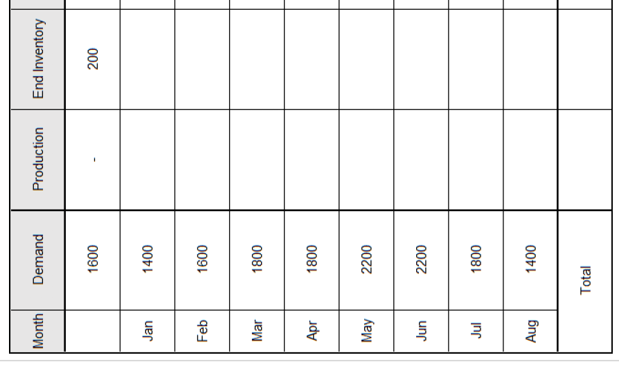 Table shows the aggregate demand requirements of