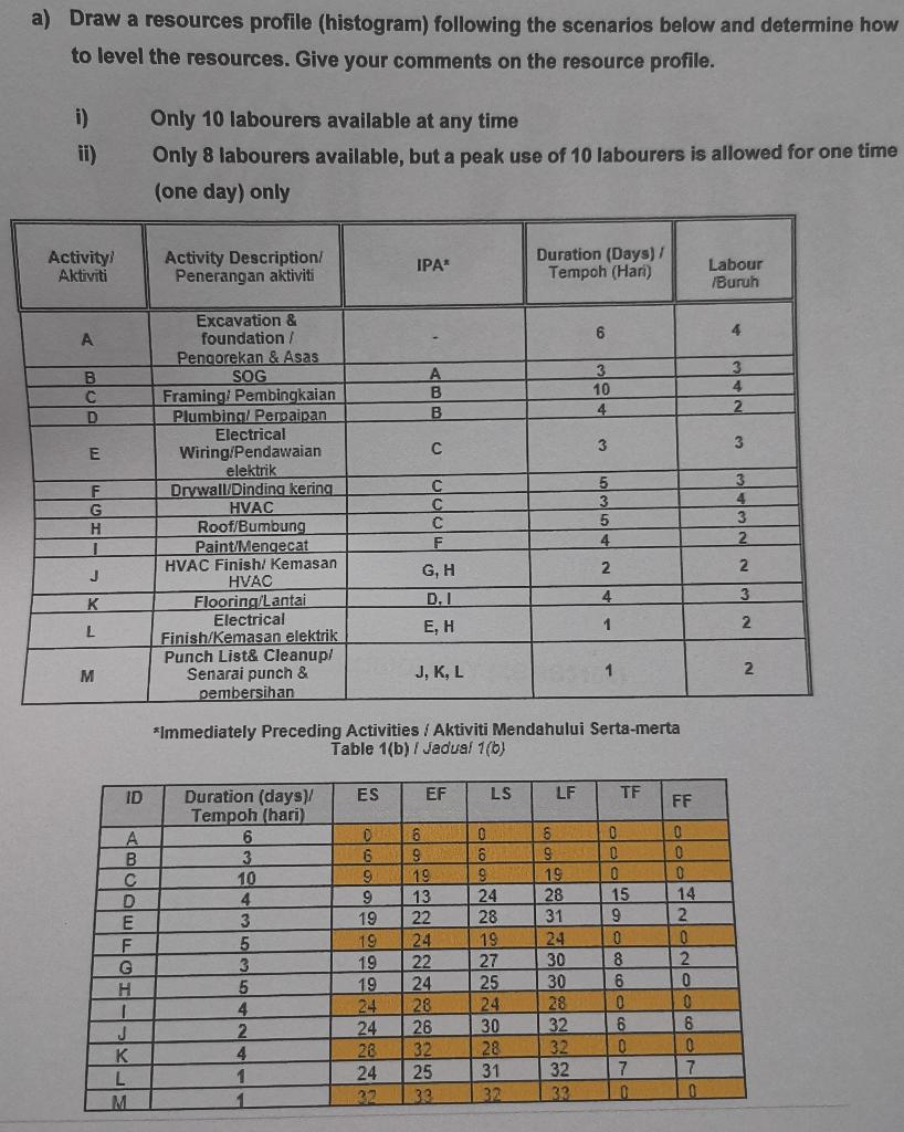 a) Draw a resources profile (histogram) following