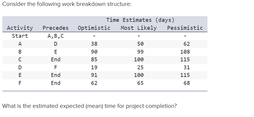 Consider the following work breakdown structure: