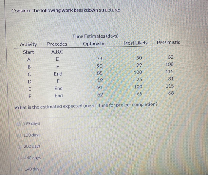 Consider the following work breakdown structure: