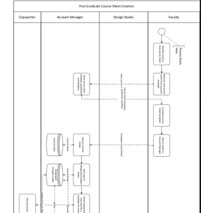 is this bpmn diagram structured or dynamic? how