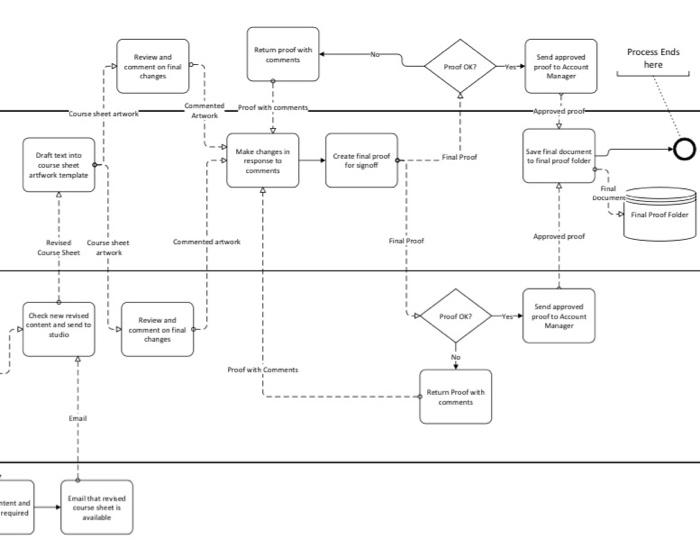 is this bpmn diagram structured or dynamic? how