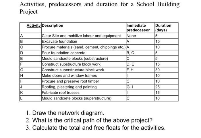 Activities, predecessors and duration for a