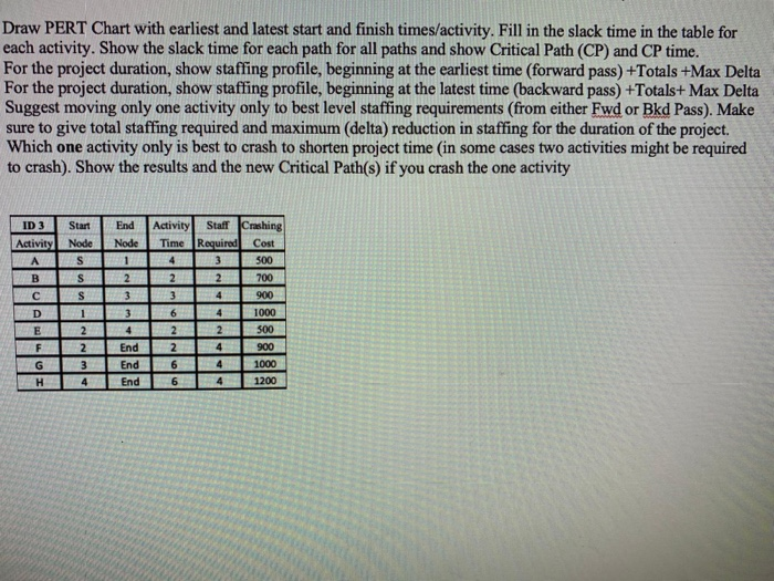 Draw PERT Chart with earliest and latest start