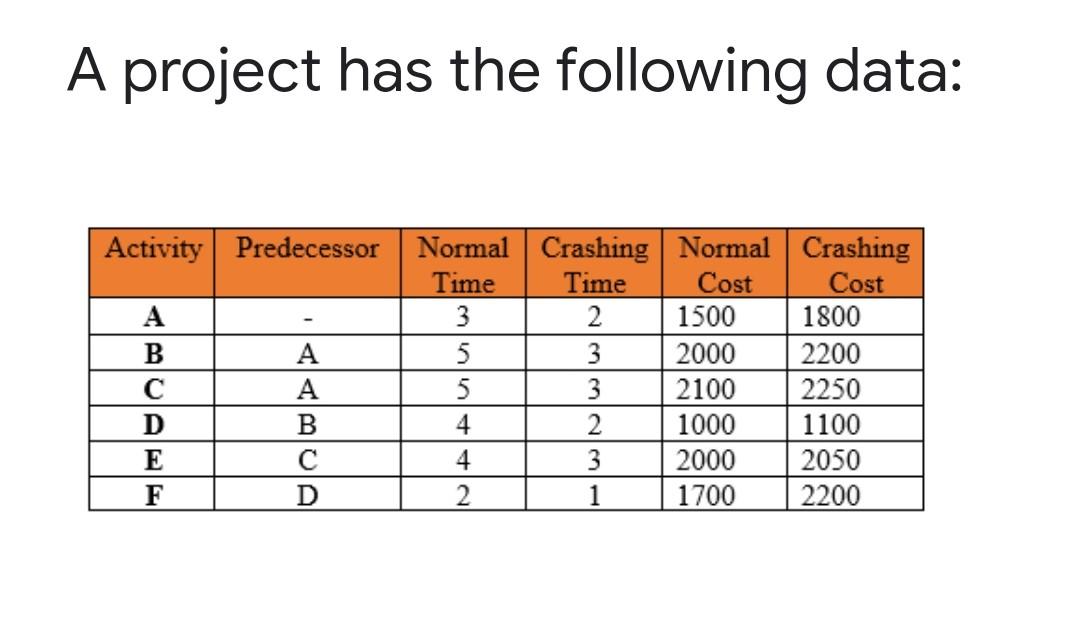 1. Find the project expected completion time. *