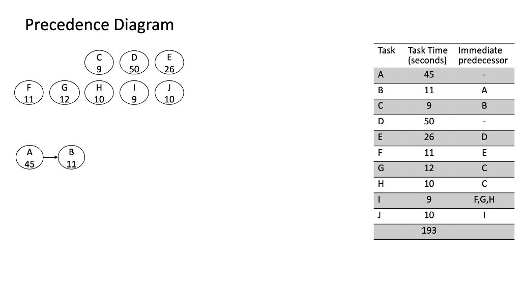 Line Balancing Problem 6-7 Task Task Time