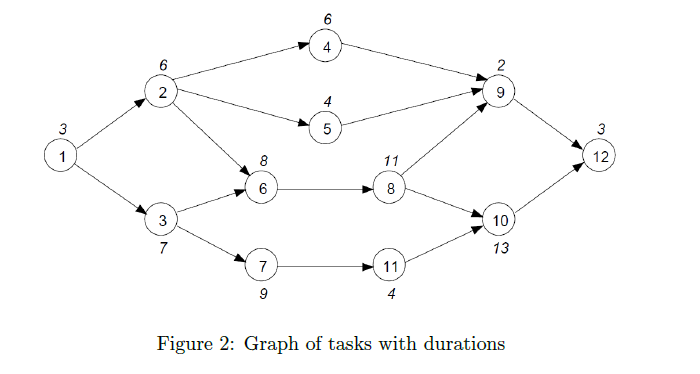 Questions: 1. Write an LP or IP model for this