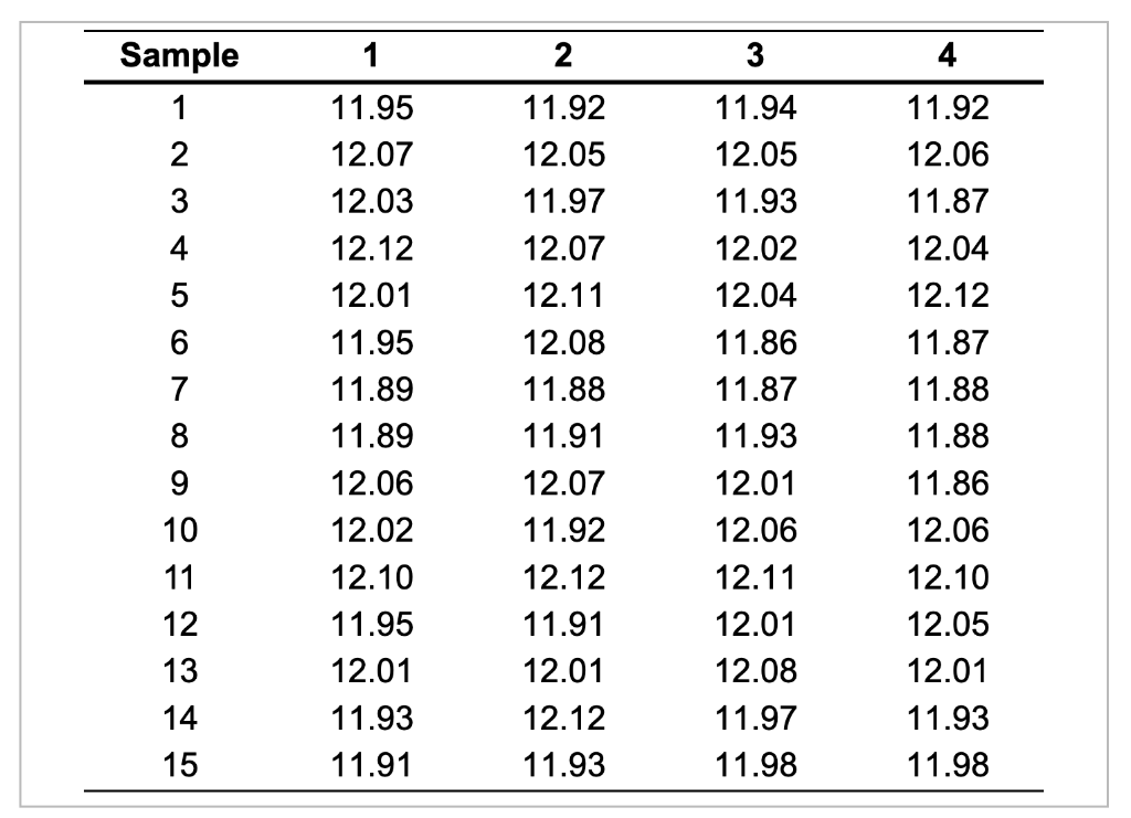 a. Are the process average and range in