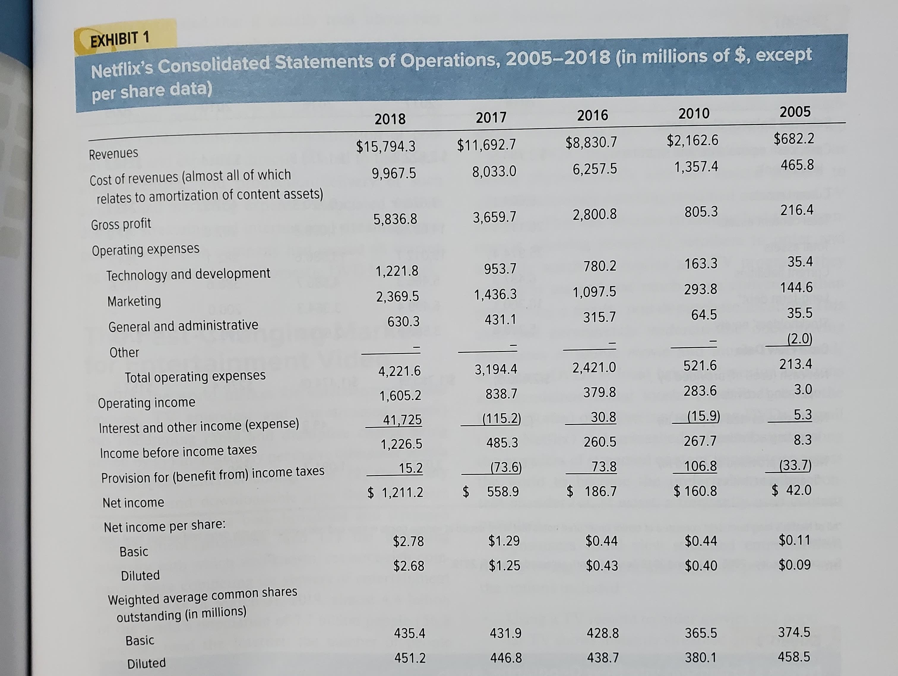 3. A. Complete the following financial analysis.