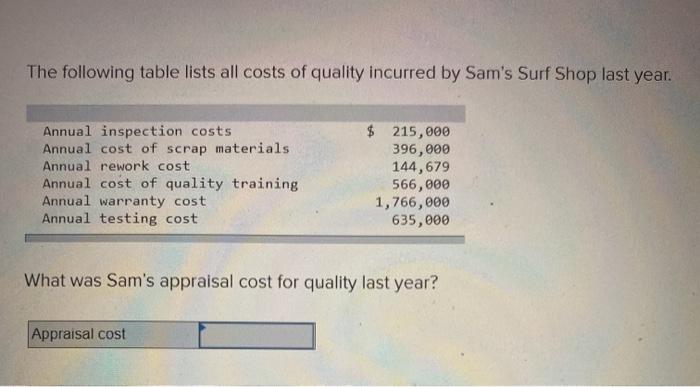 The following table lists all costs of quality