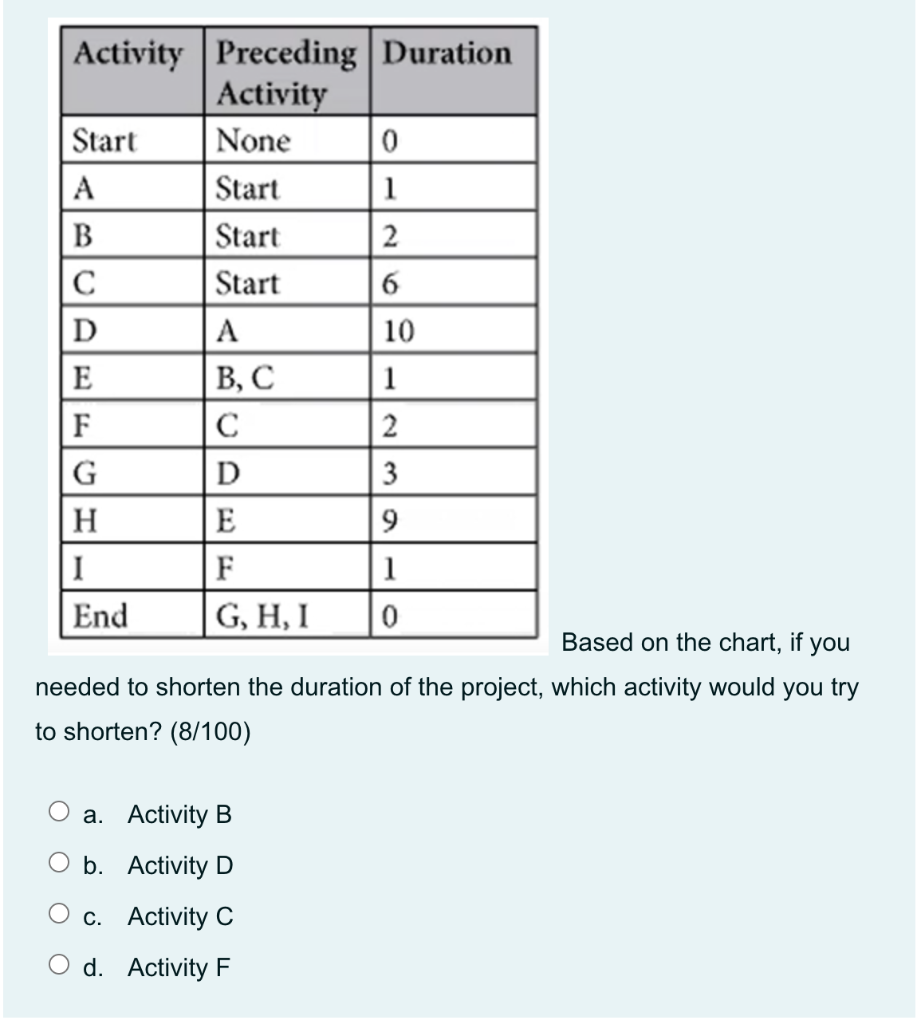 Activity Preceding Duration Activity Start None 0